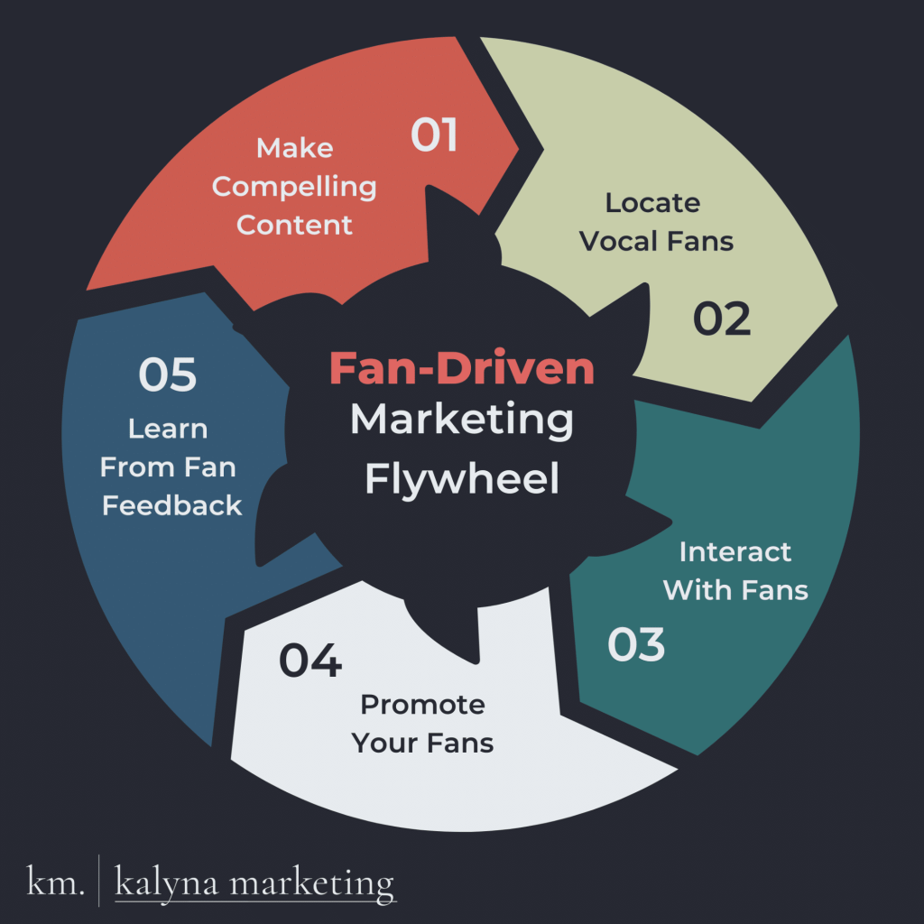 How to use fan driven marketing to foster brand love | RetinaComics