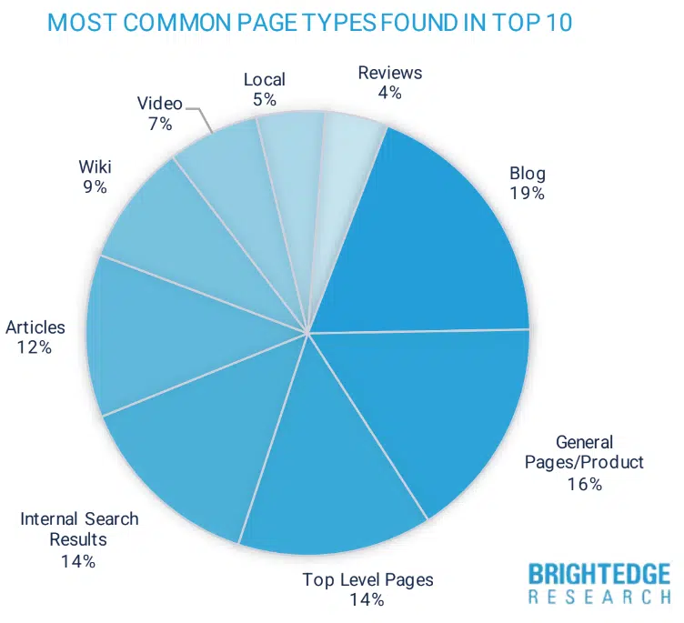 Most Common Page Types Top 10 Brightedge