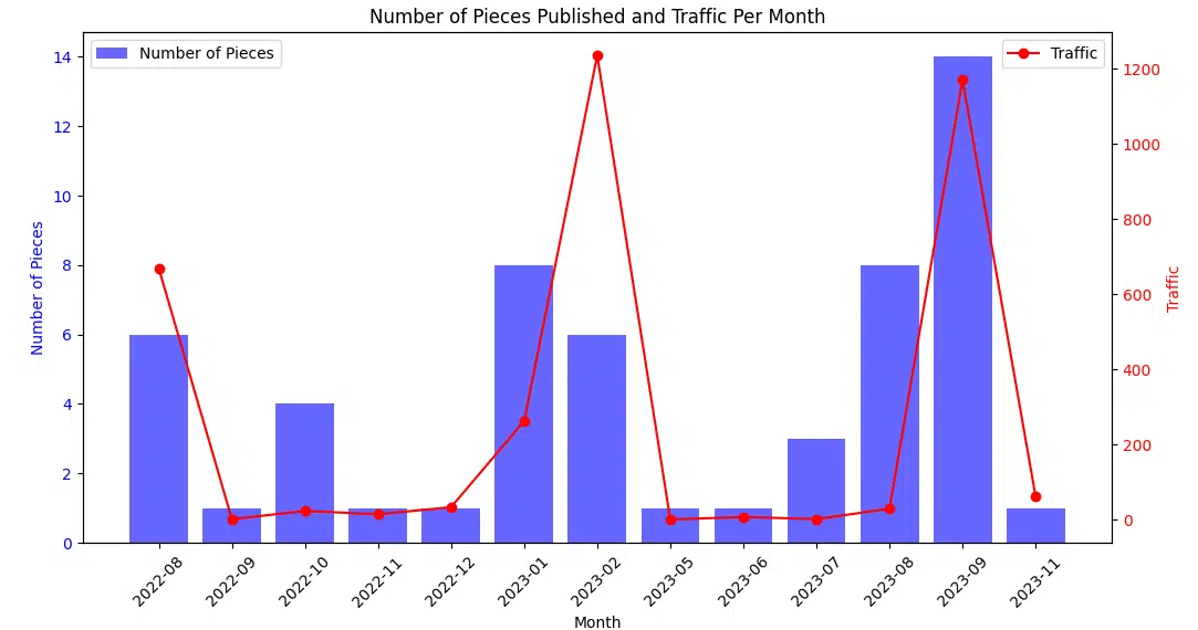 Script - overlaying traffic data over publishing frequency