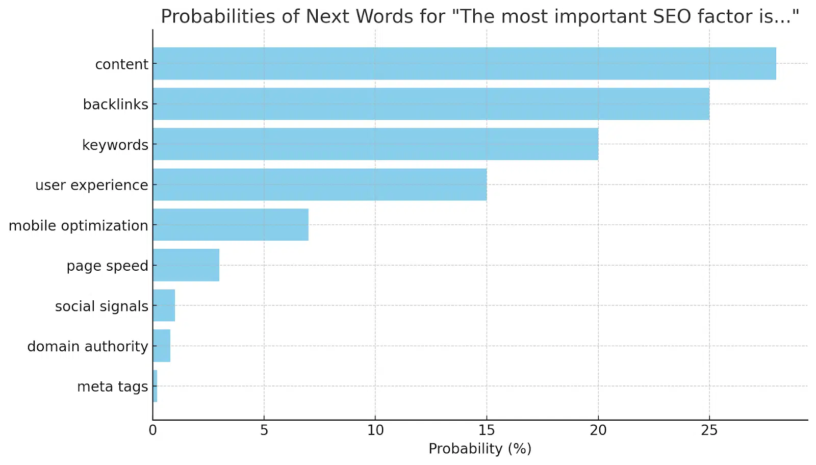 Probabilities of next words