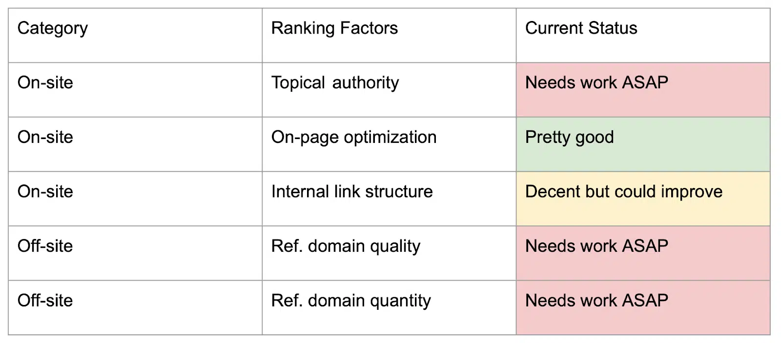 SEO audit items for ranking issues